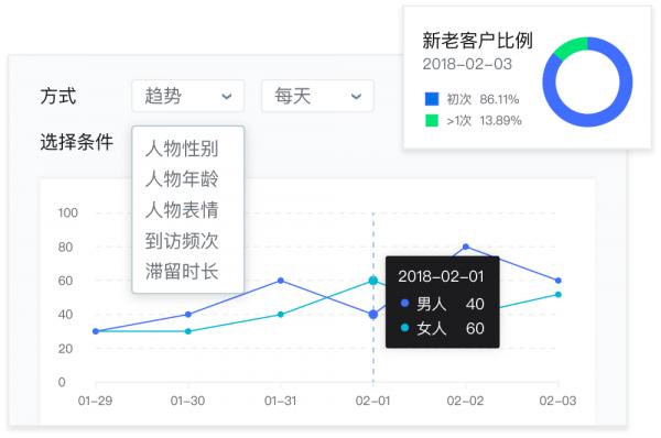 成都客流統計與畫像分析